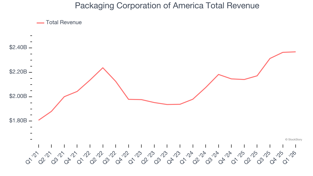 Packaging Corporation of America Total Revenue