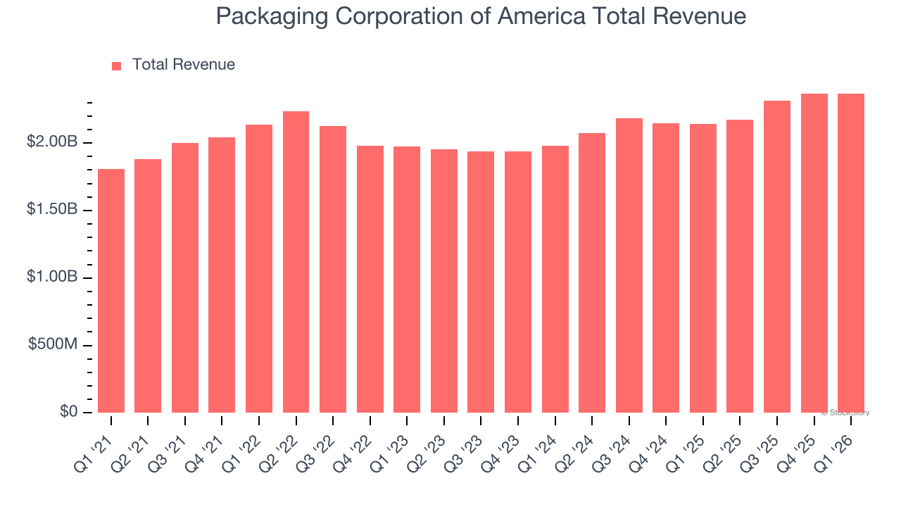 Packaging Corporation of America Total Revenue