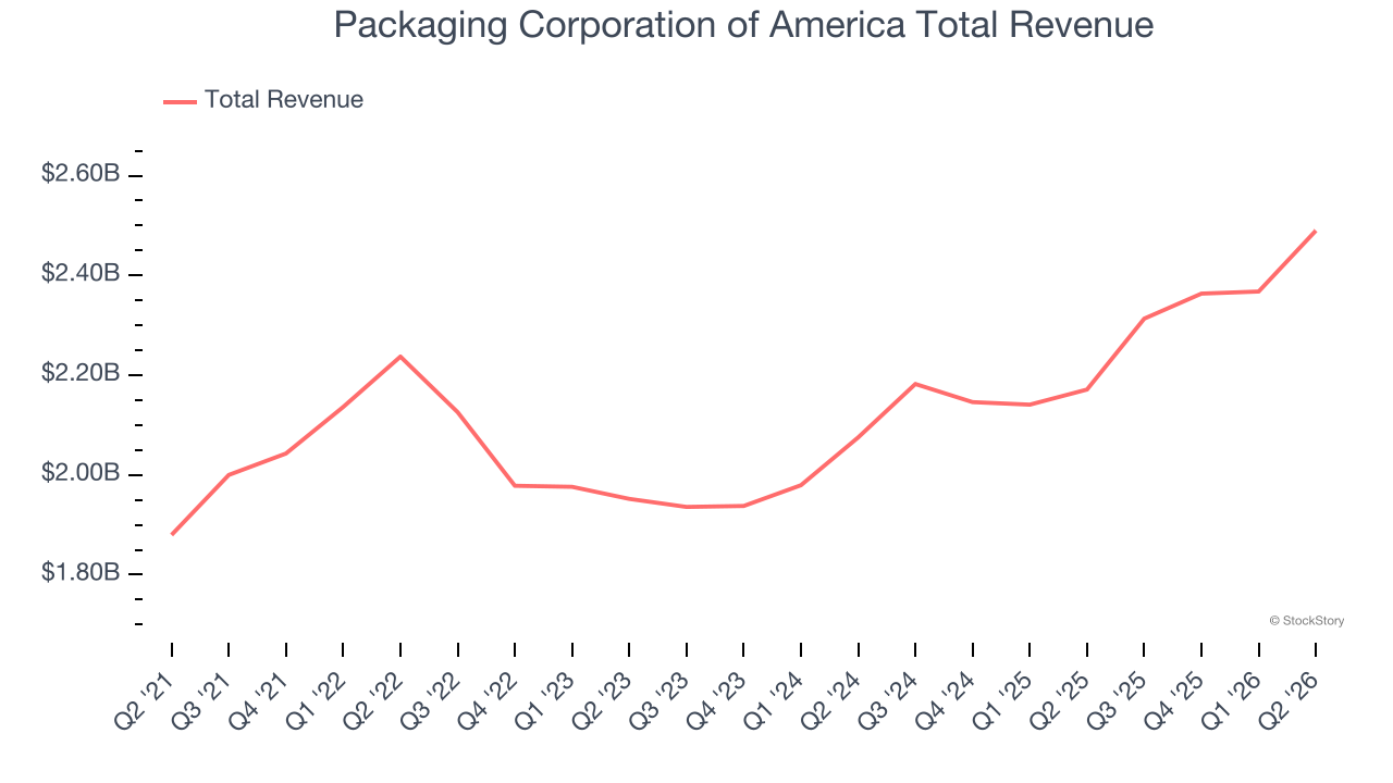 Packaging Corporation of America Total Revenue