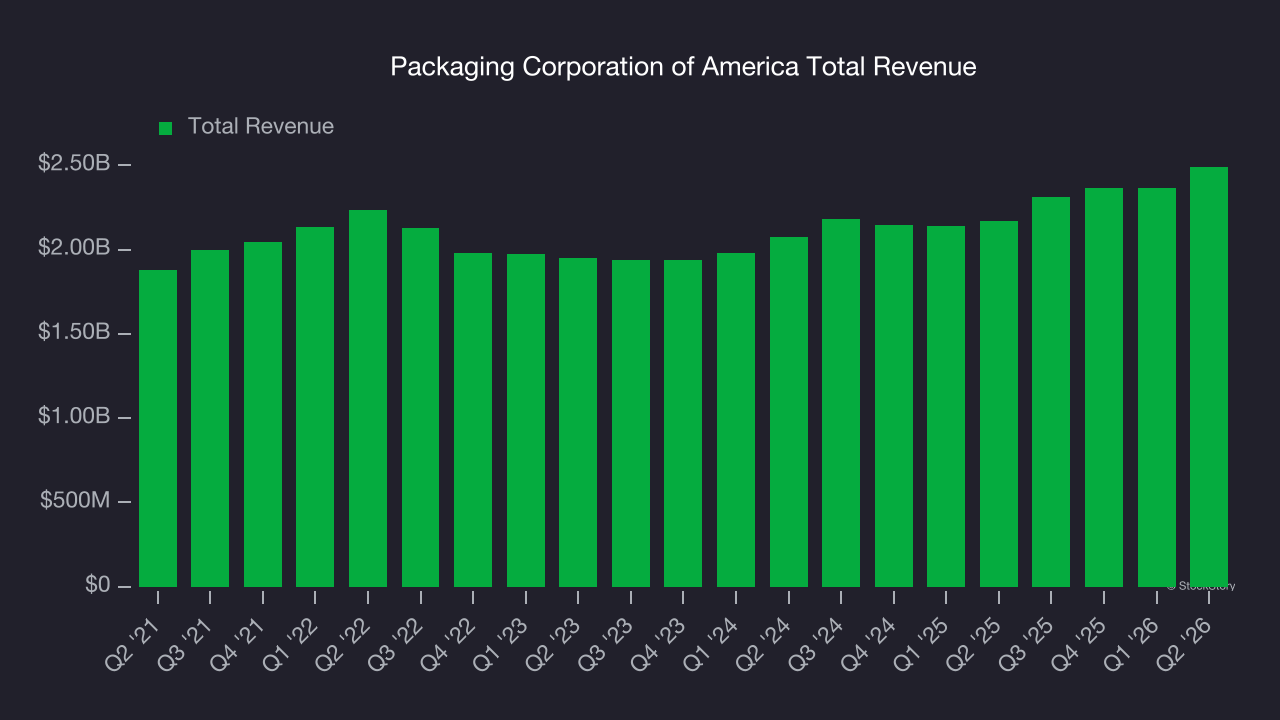 Packaging Corporation of America Total Revenue