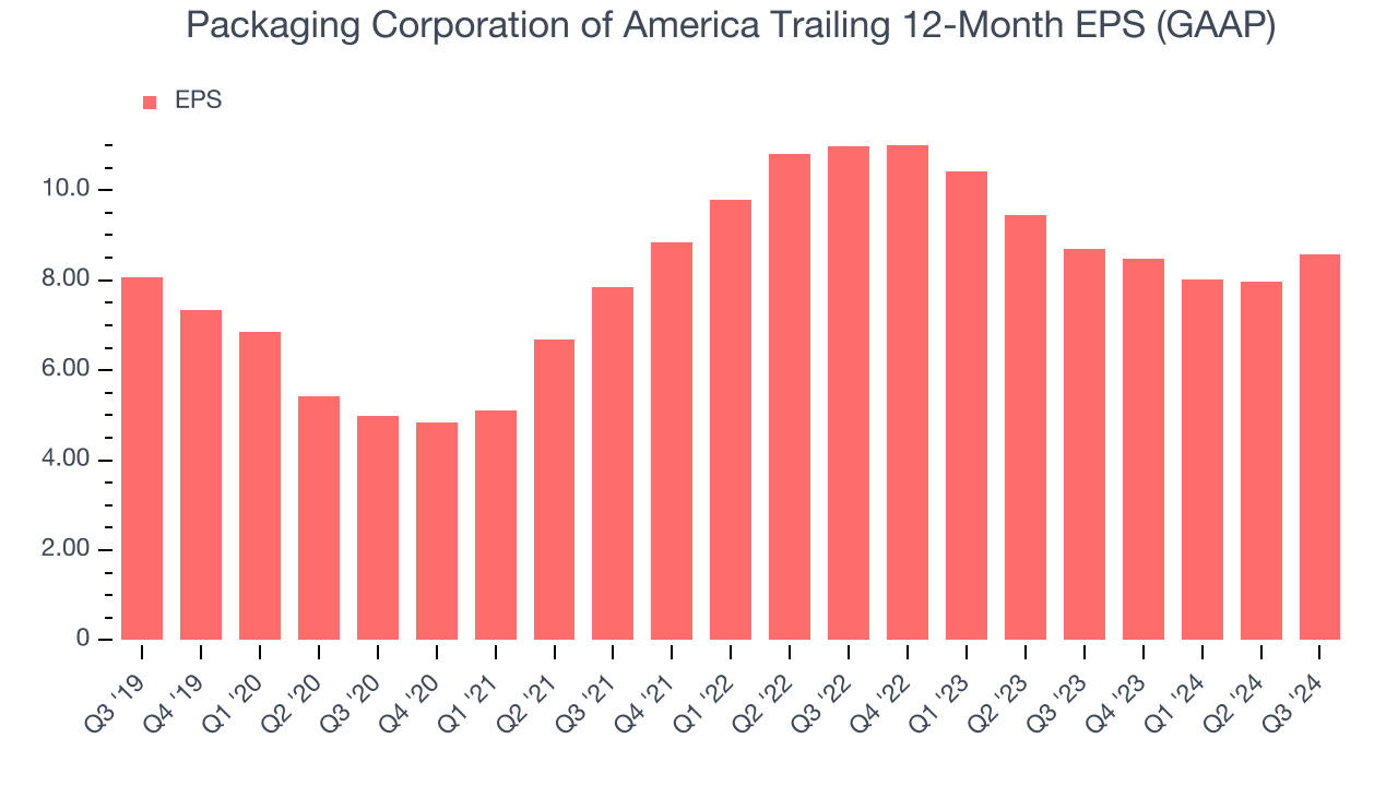 Packaging Corporation of America Trailing 12-Month EPS (GAAP)