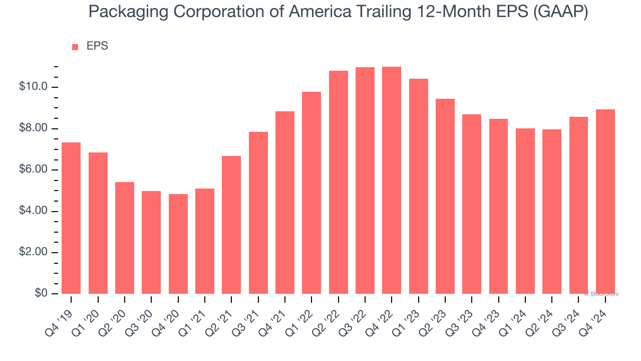 Packaging Corporation of America Trailing 12-Month EPS (GAAP)