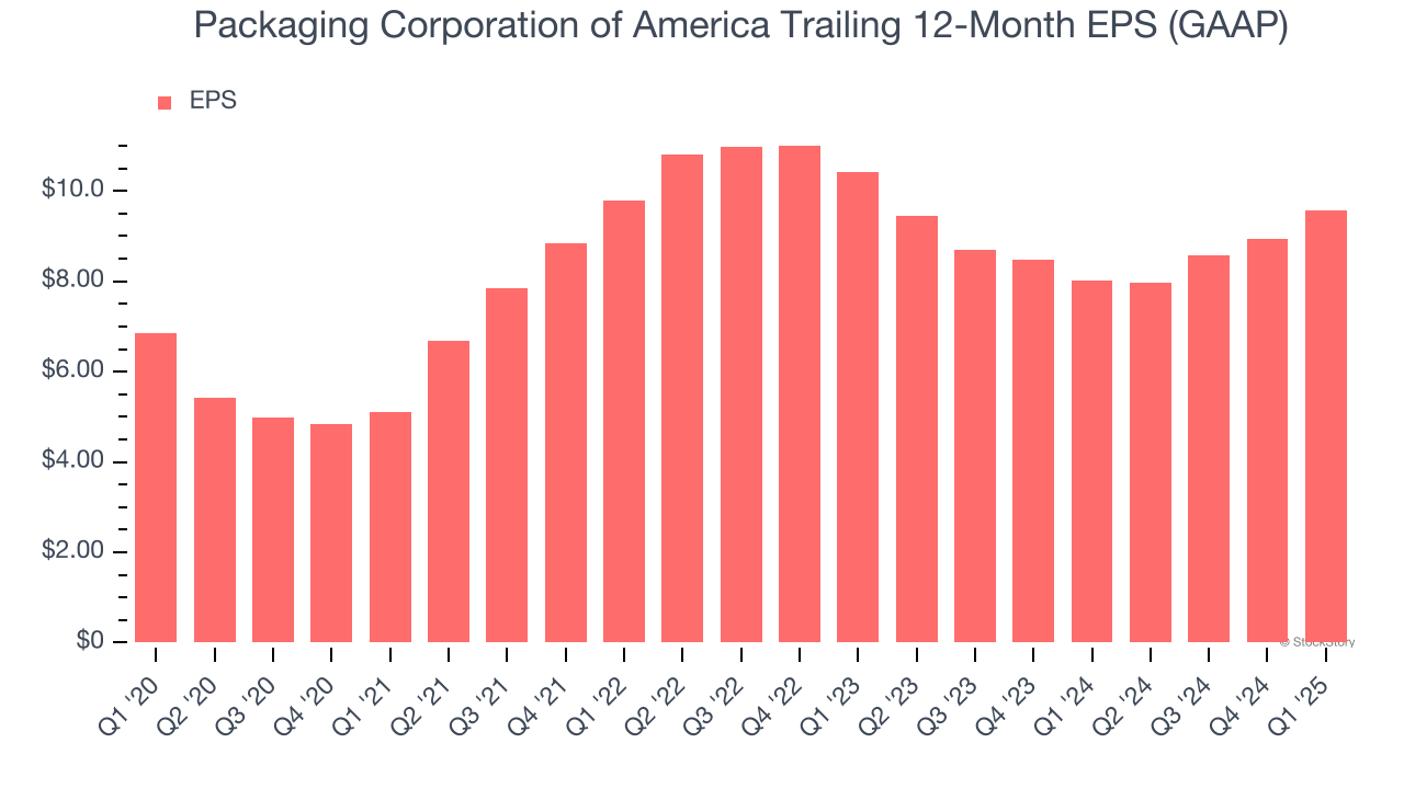 Packaging Corporation of America Trailing 12-Month EPS (GAAP)