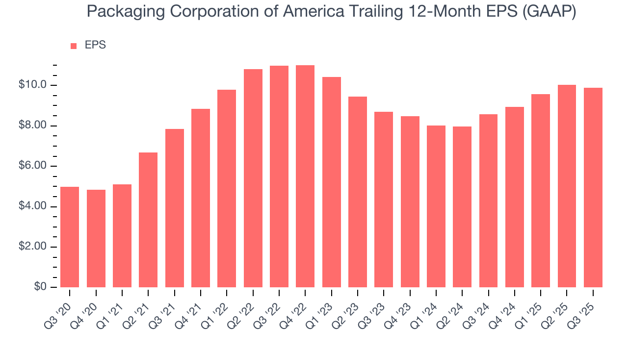 Packaging Corporation of America Trailing 12-Month EPS (GAAP)