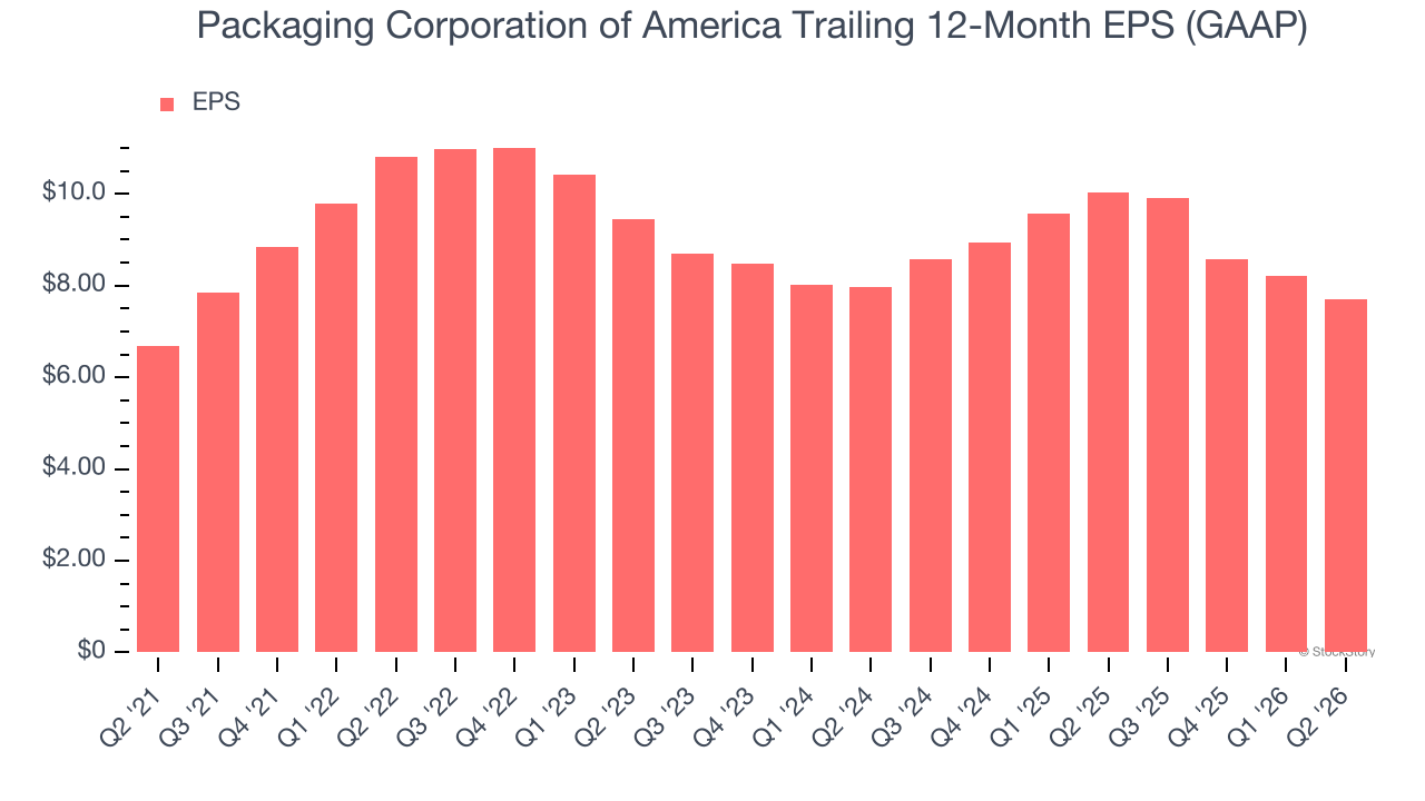 Packaging Corporation of America Trailing 12-Month EPS (GAAP)