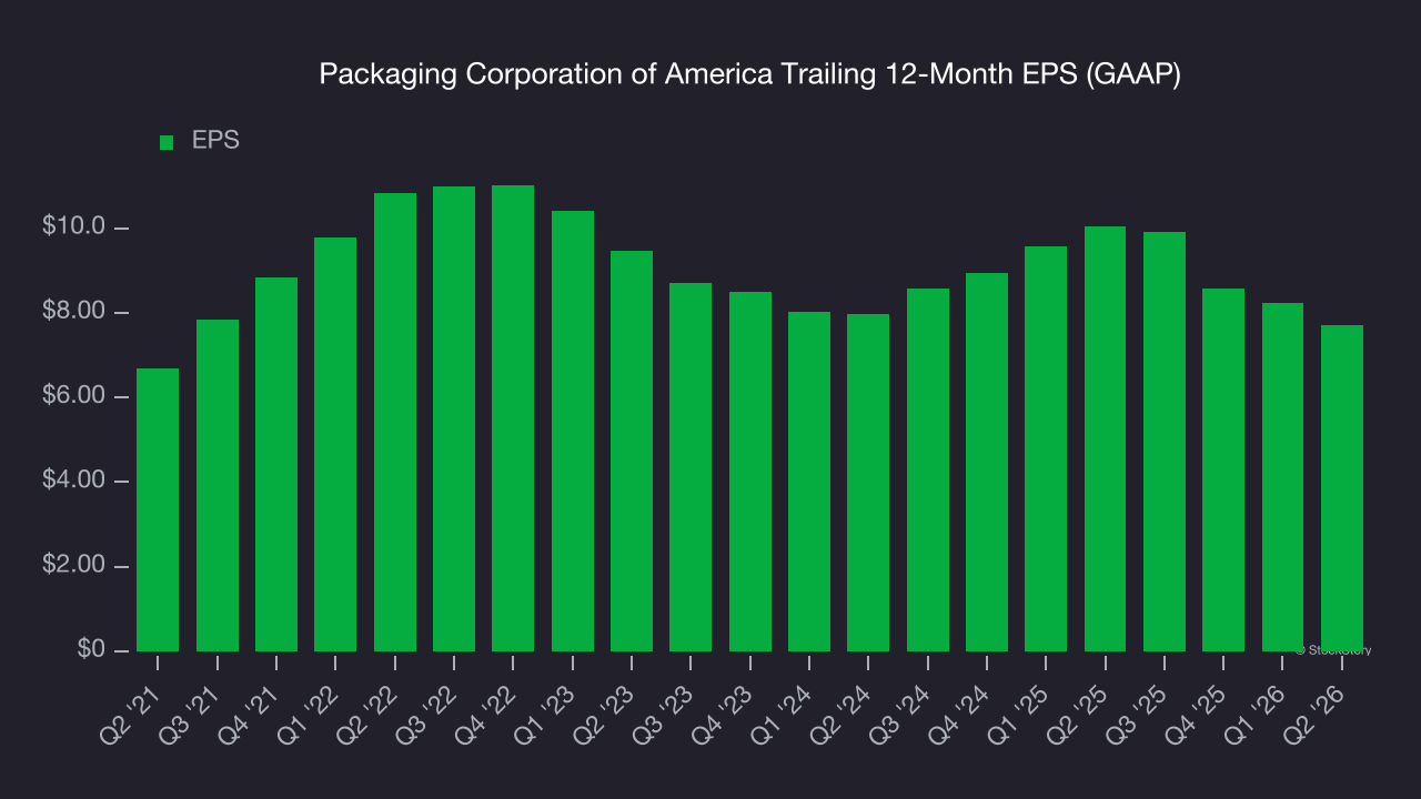 Packaging Corporation of America Trailing 12-Month EPS (GAAP)