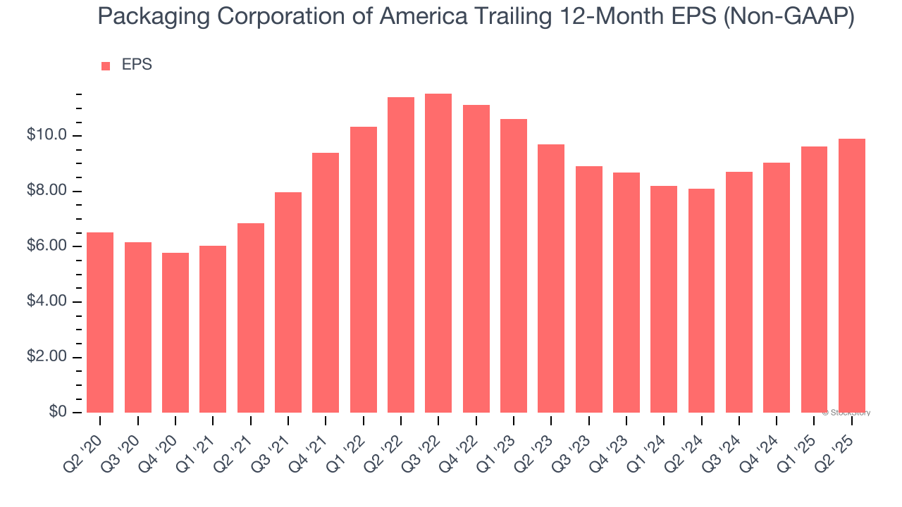 Packaging Corporation of America Trailing 12-Month EPS (Non-GAAP)