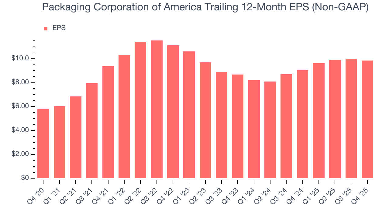 Packaging Corporation of America Trailing 12-Month EPS (Non-GAAP)