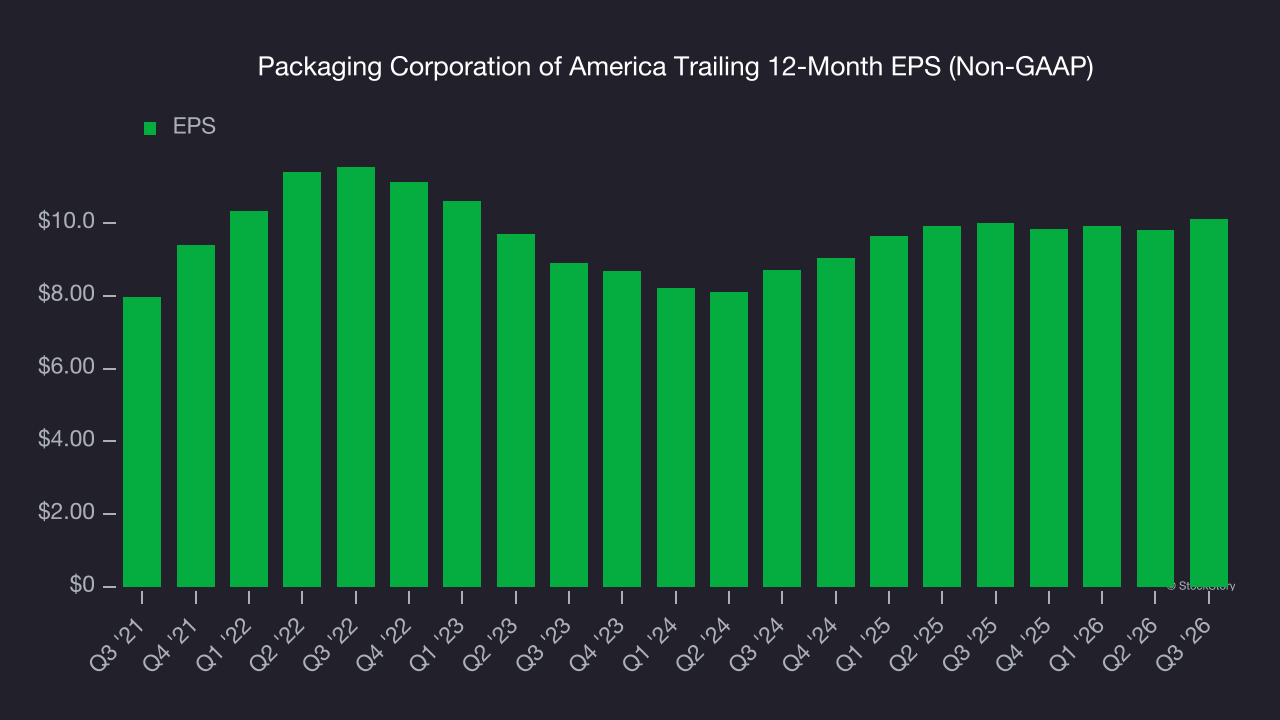 Packaging Corporation of America Trailing 12-Month EPS (Non-GAAP)
