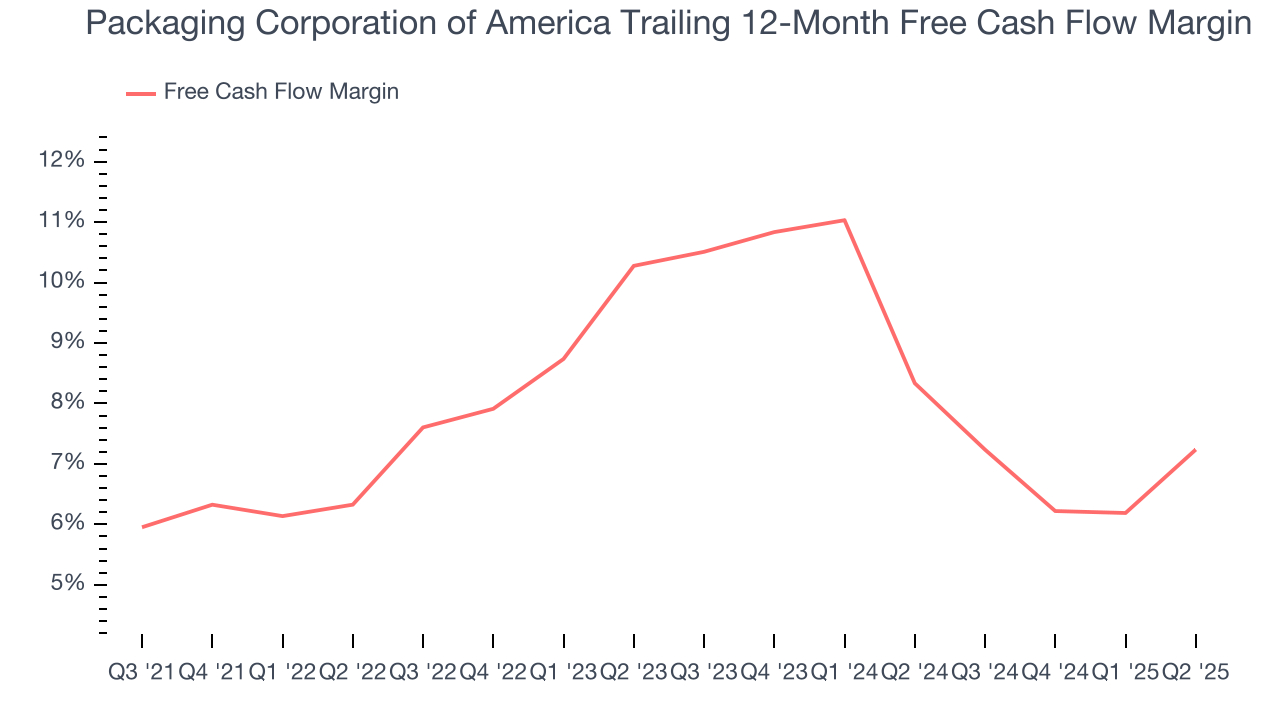 Packaging Corporation of America Trailing 12-Month Free Cash Flow Margin