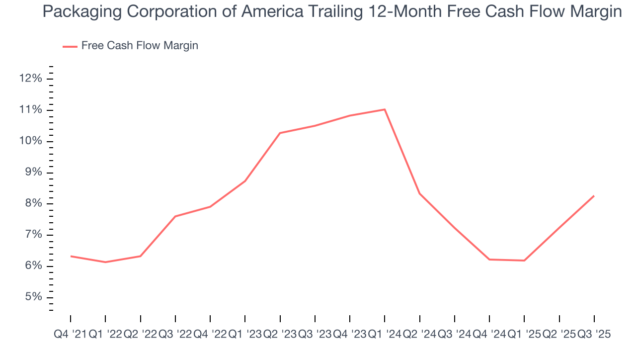 Packaging Corporation of America Trailing 12-Month Free Cash Flow Margin