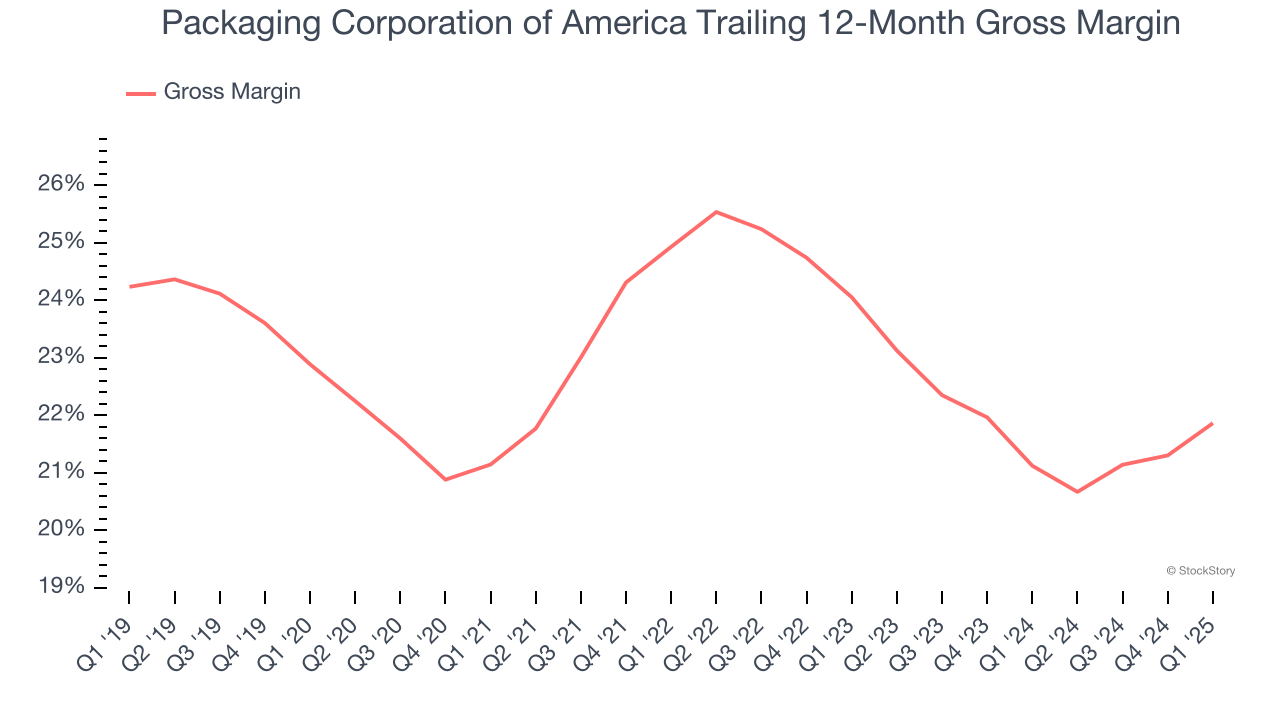 Packaging Corporation of America Trailing 12-Month Gross Margin