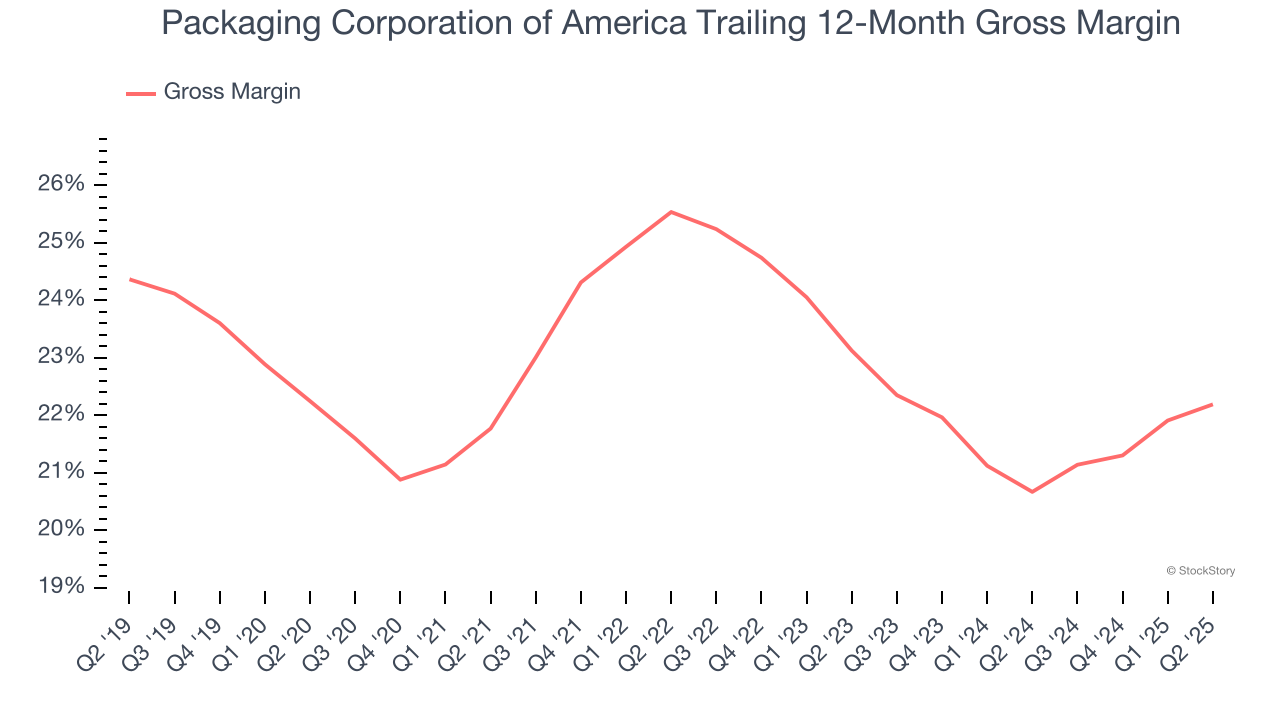 Packaging Corporation of America Trailing 12-Month Gross Margin