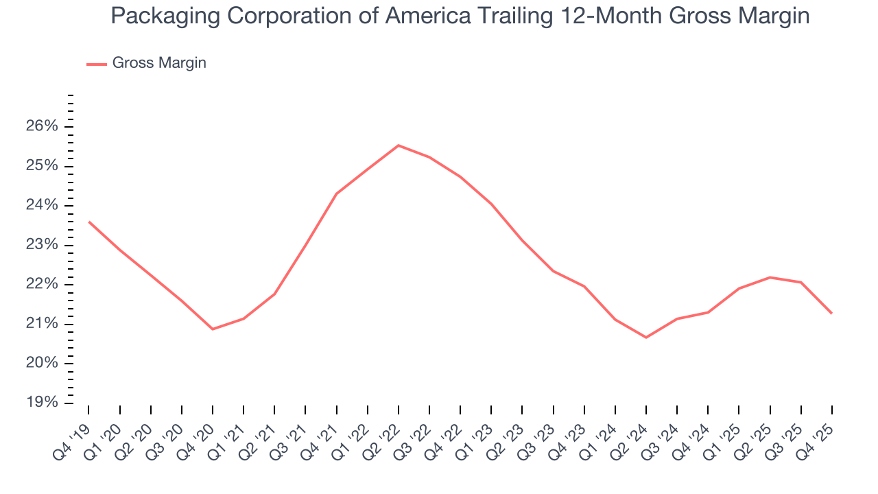 Packaging Corporation of America Trailing 12-Month Gross Margin
