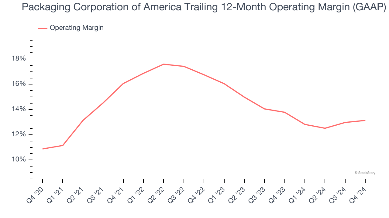 Packaging Corporation of America Trailing 12-Month Operating Margin (GAAP)