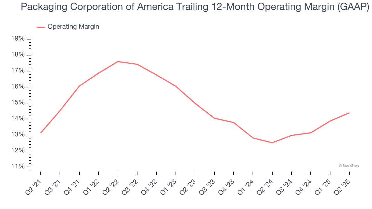 Packaging Corporation of America Trailing 12-Month Operating Margin (GAAP)