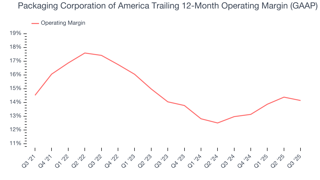 Packaging Corporation of America Trailing 12-Month Operating Margin (GAAP)