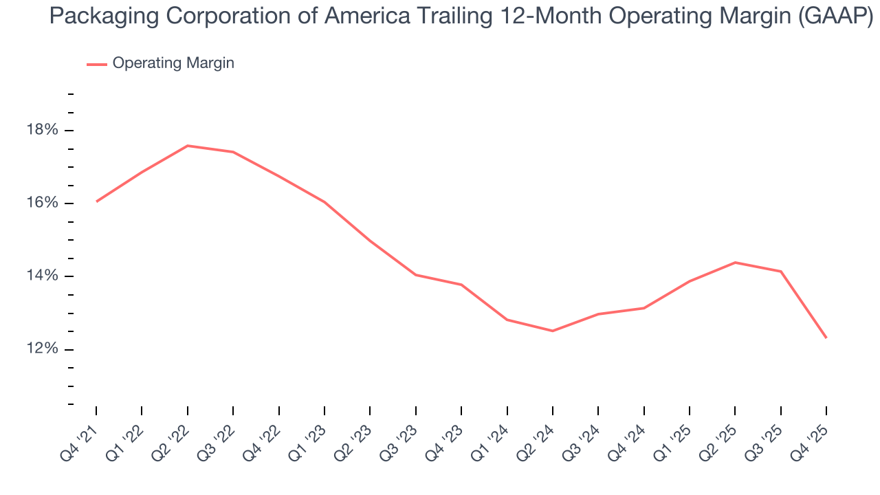 Packaging Corporation of America Trailing 12-Month Operating Margin (GAAP)
