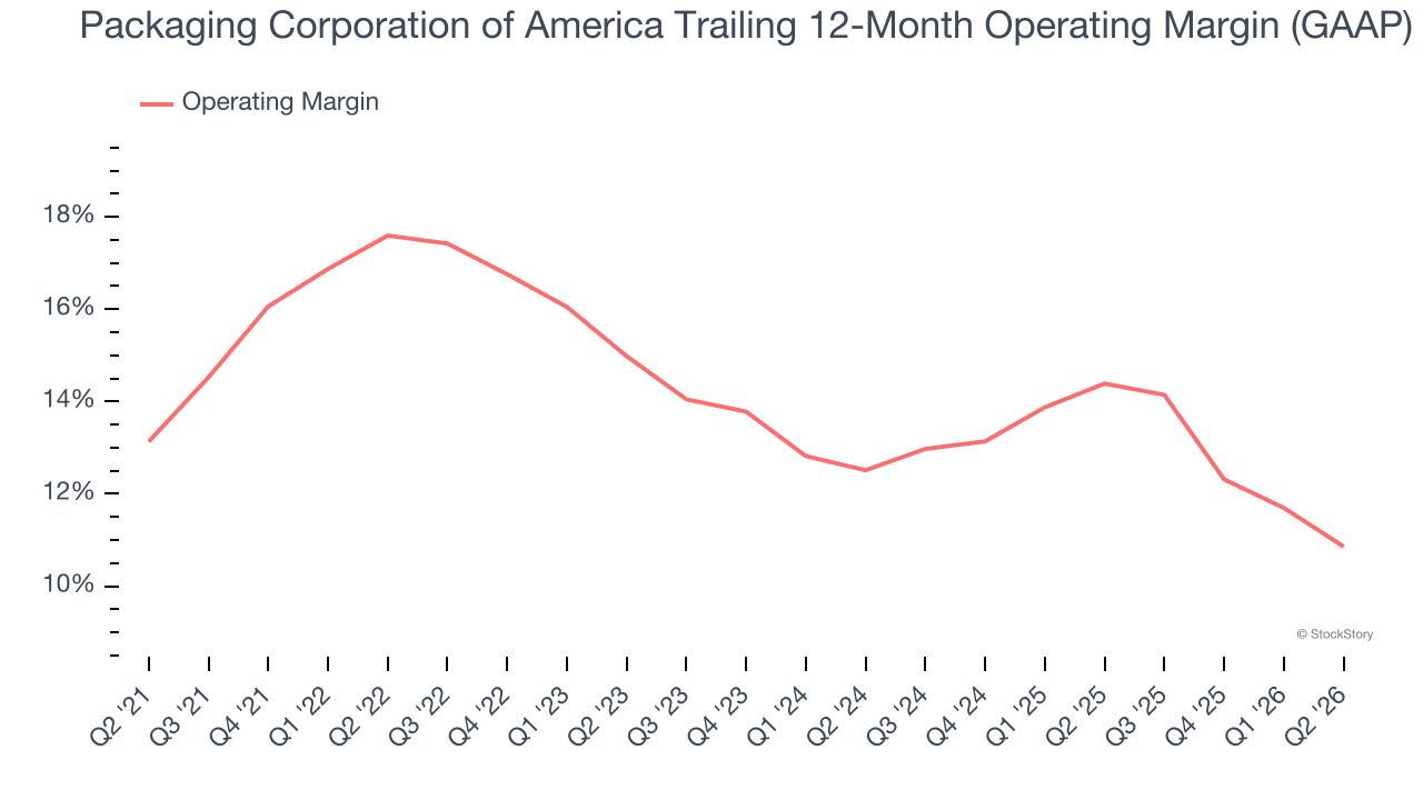 Packaging Corporation of America Trailing 12-Month Operating Margin (GAAP)