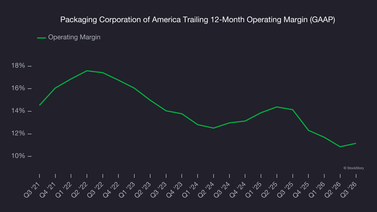 Packaging Corporation of America Trailing 12-Month Operating Margin (GAAP)