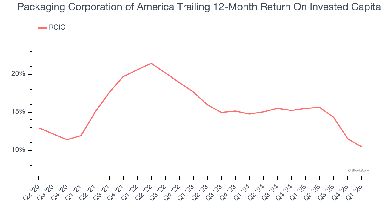 Packaging Corporation of America Trailing 12-Month Return On Invested Capital