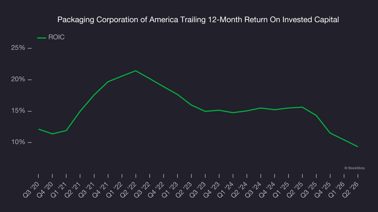 Packaging Corporation of America Trailing 12-Month Return On Invested Capital