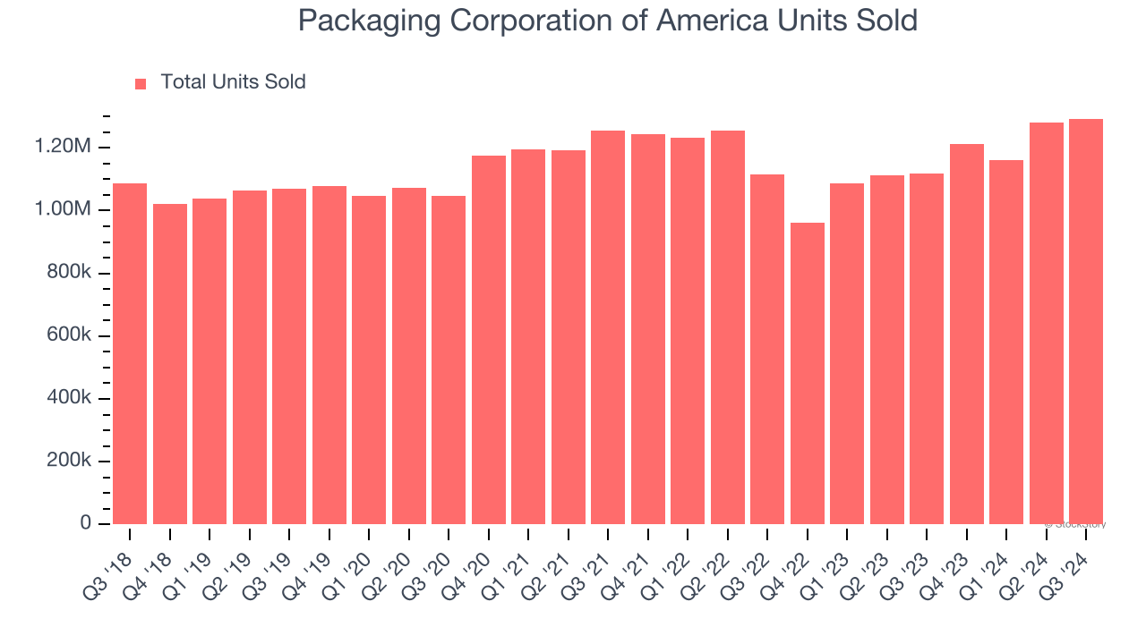 Packaging Corporation of America Units Sold