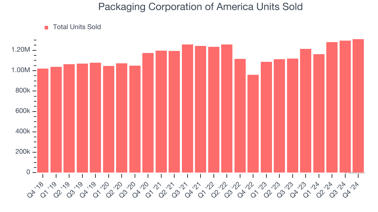 Packaging Corporation of America Units Sold