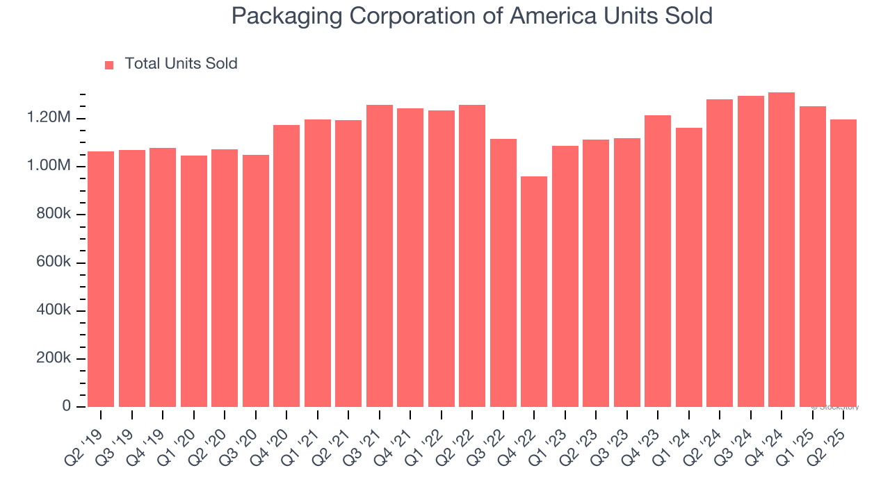 Packaging Corporation of America Units Sold