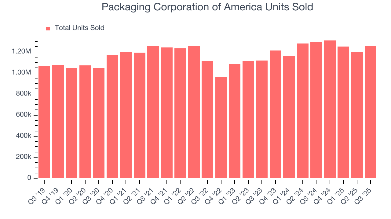 Packaging Corporation of America Units Sold
