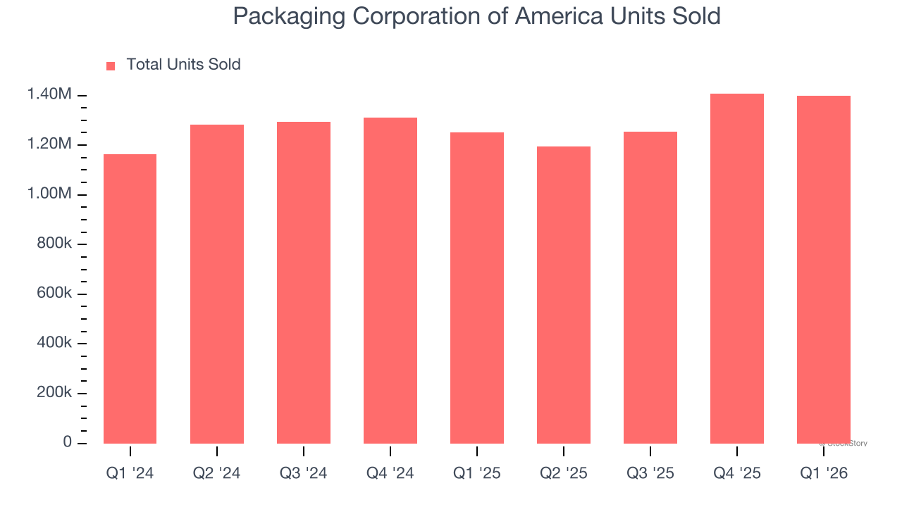 Packaging Corporation of America Units Sold