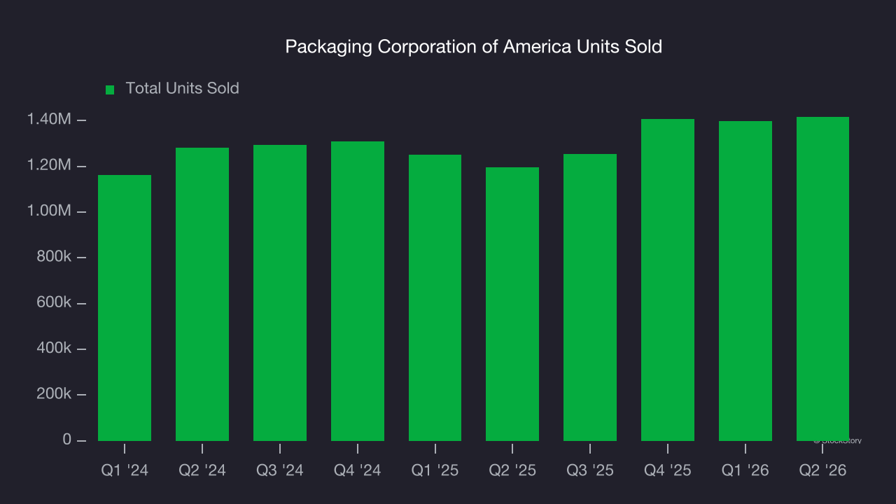 Packaging Corporation of America Units Sold