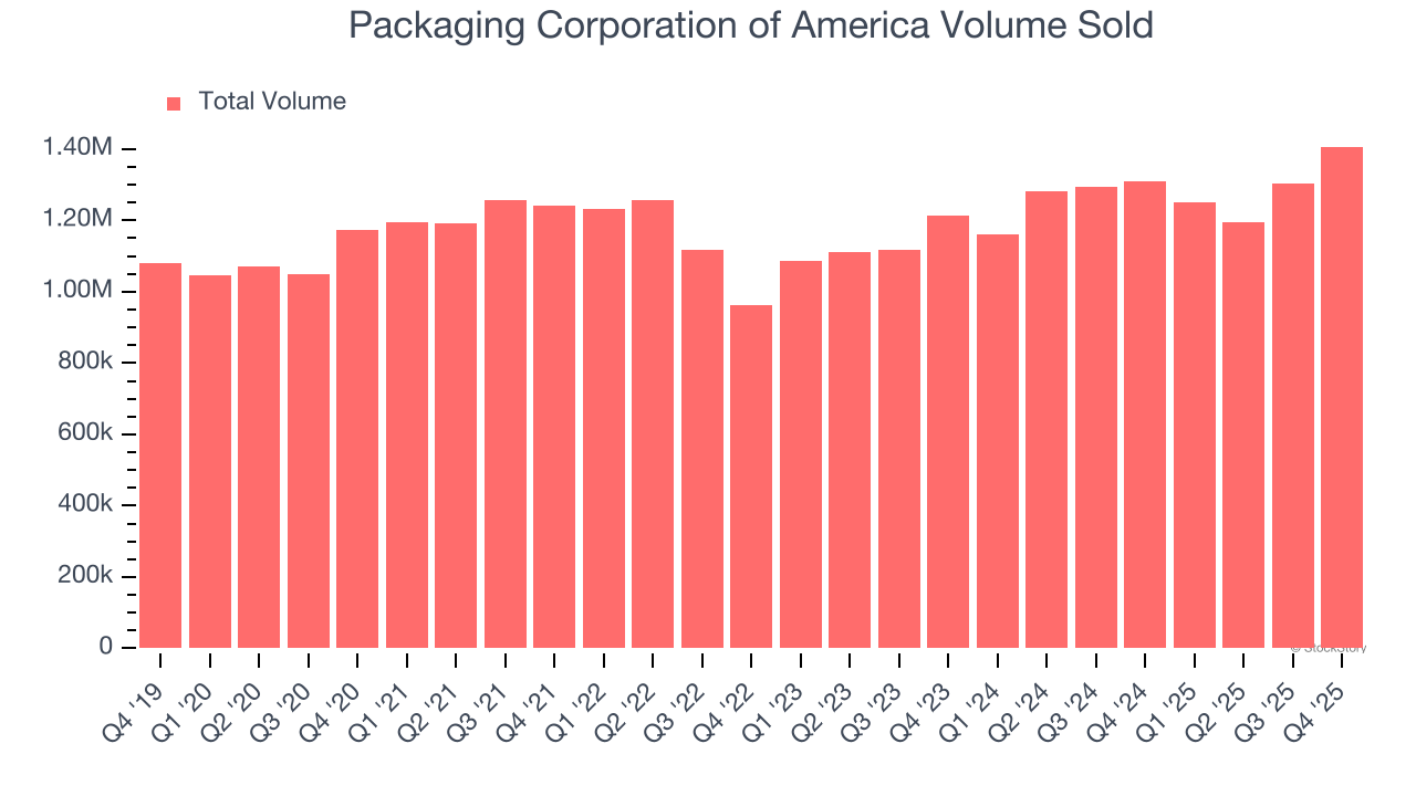 Packaging Corporation of America Volume Sold