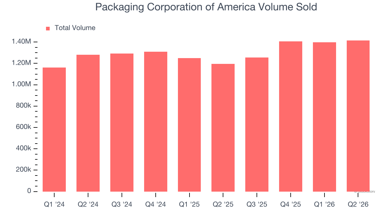 Packaging Corporation of America Volume Sold
