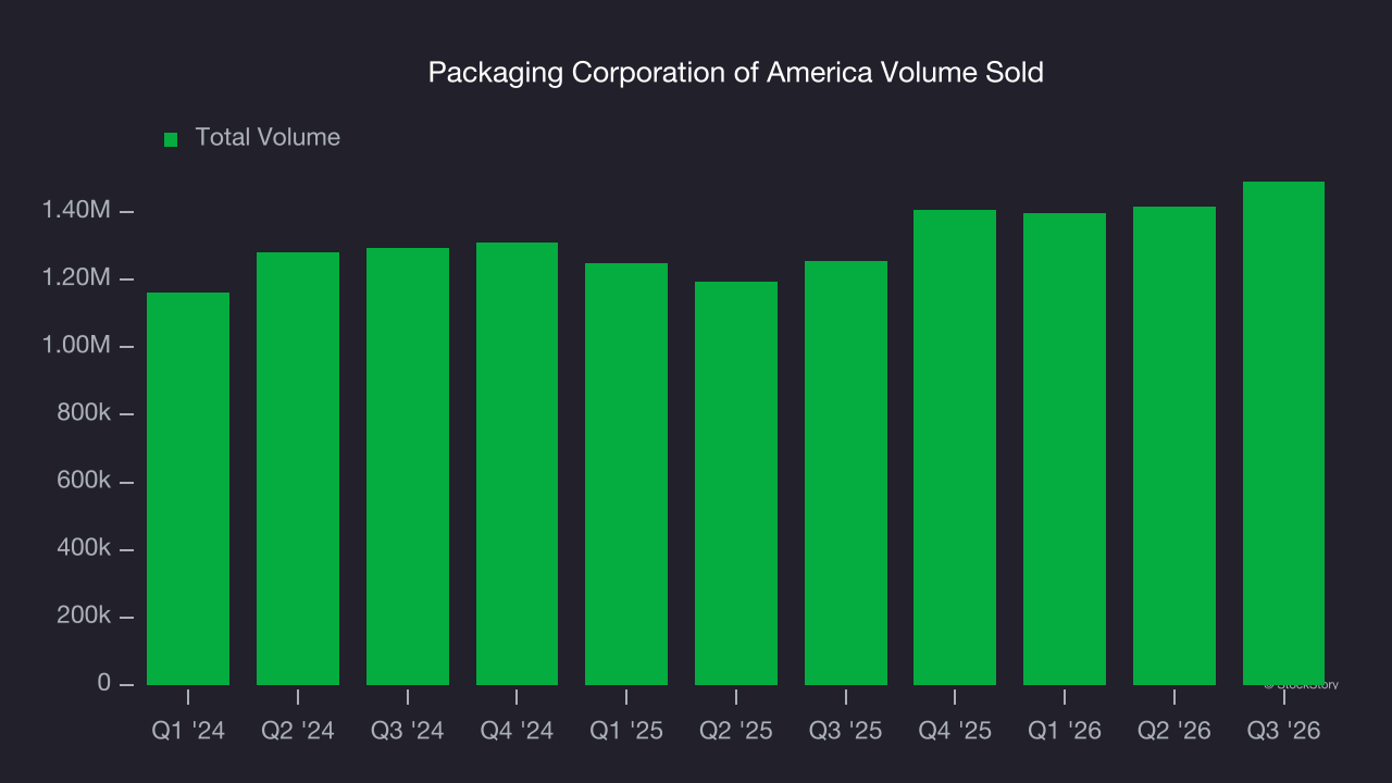 Packaging Corporation of America Volume Sold