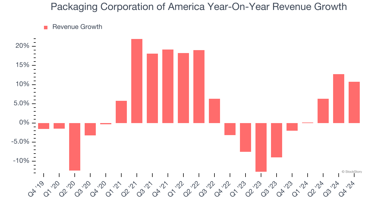 Packaging Corporation of America Year-On-Year Revenue Growth