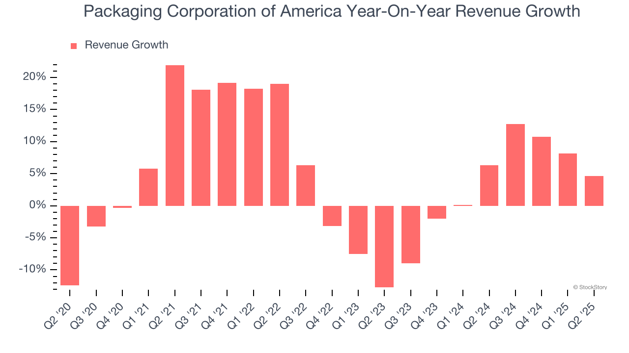 Packaging Corporation of America Year-On-Year Revenue Growth