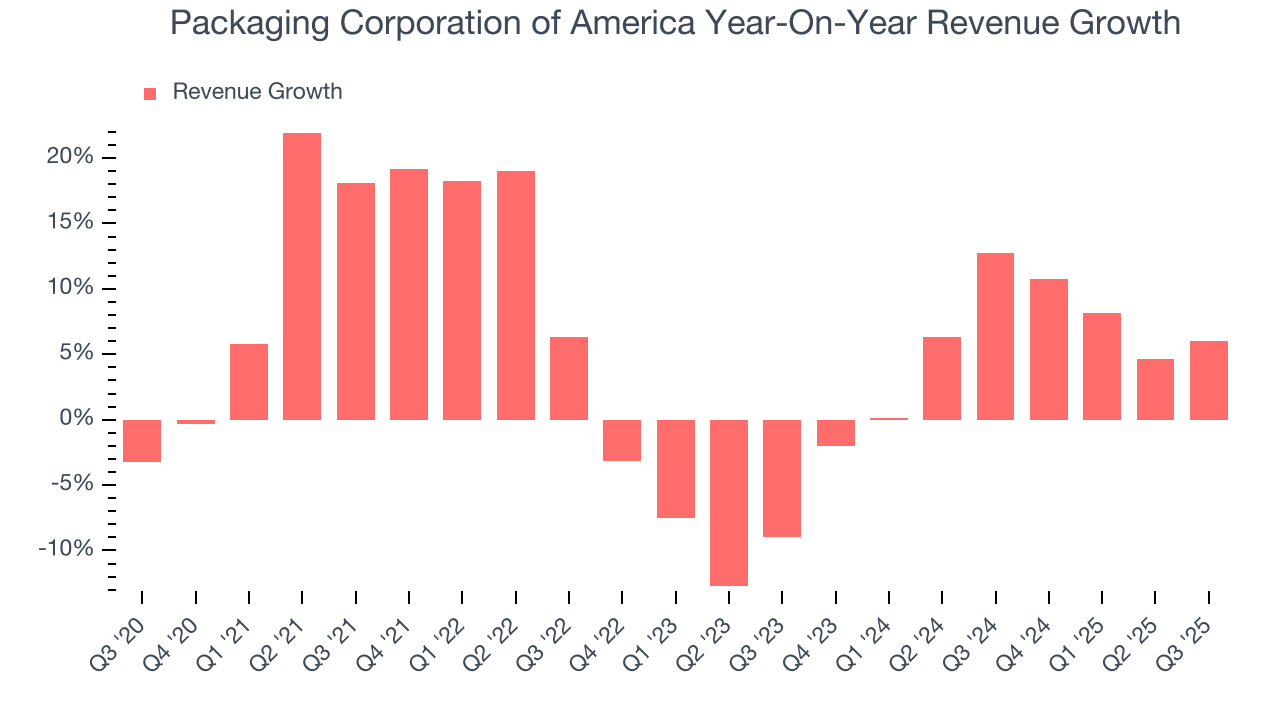 Packaging Corporation of America Year-On-Year Revenue Growth