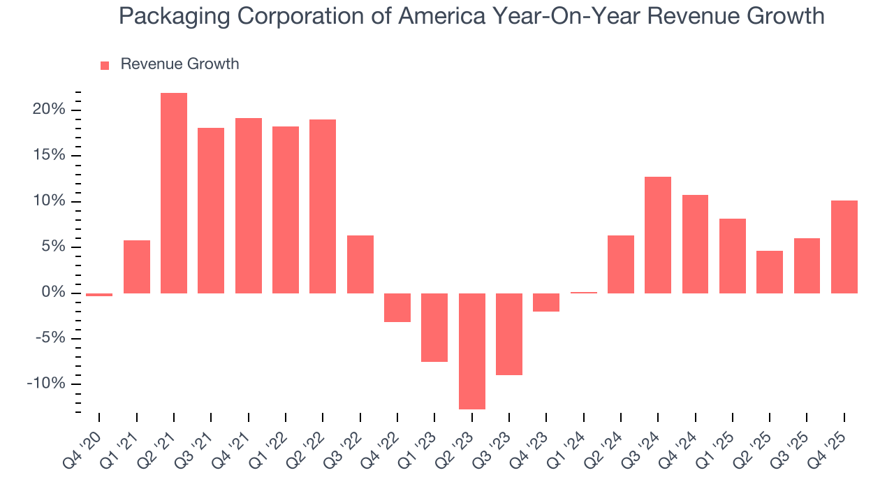 Packaging Corporation of America Year-On-Year Revenue Growth
