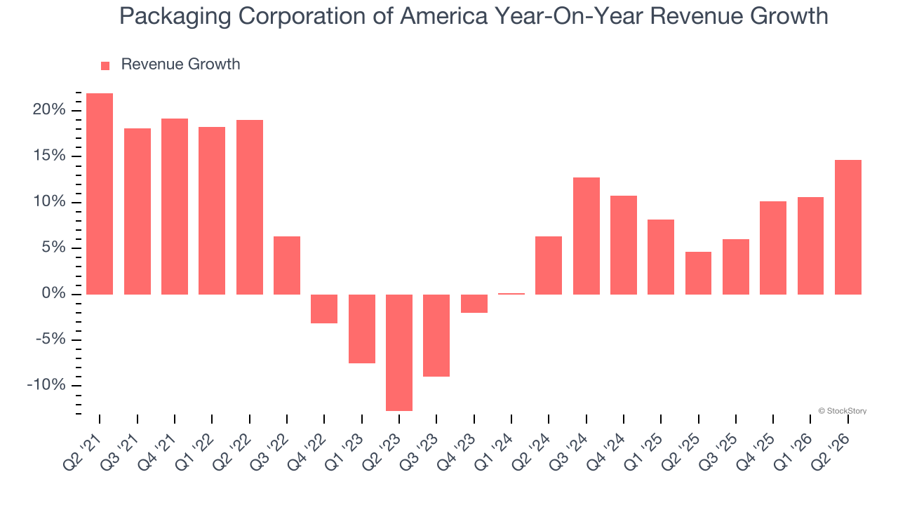 Packaging Corporation of America Year-On-Year Revenue Growth