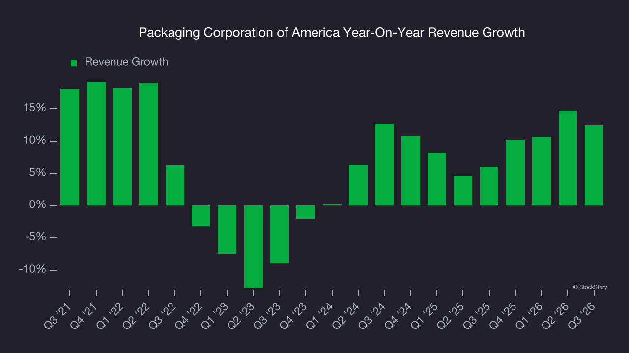 Packaging Corporation of America Year-On-Year Revenue Growth