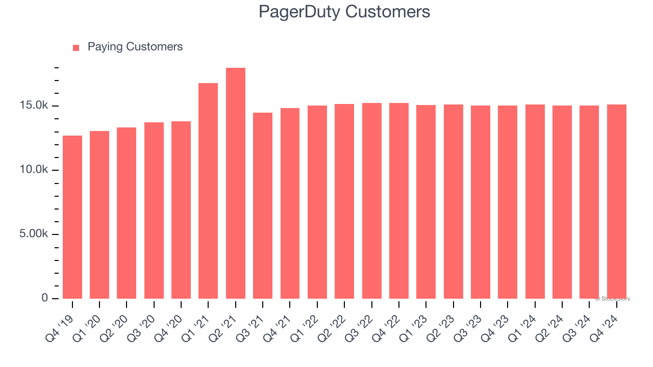 PagerDuty Customers