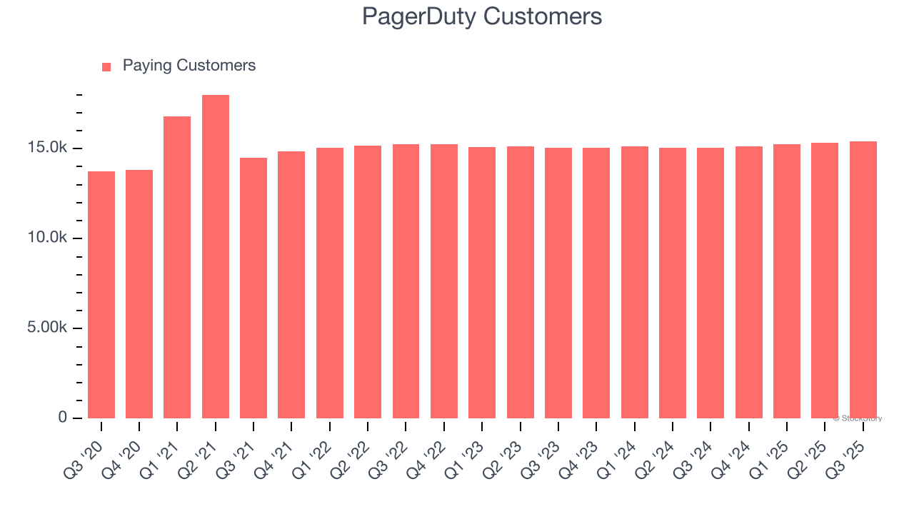 PagerDuty Customers