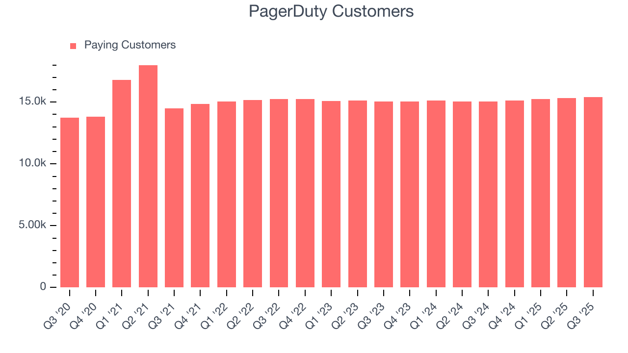 PagerDuty Customers