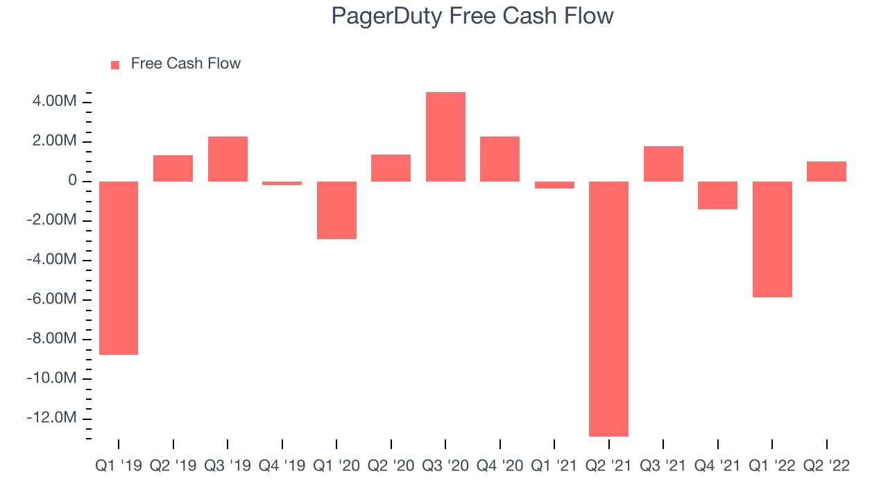 PagerDuty Free Cash Flow