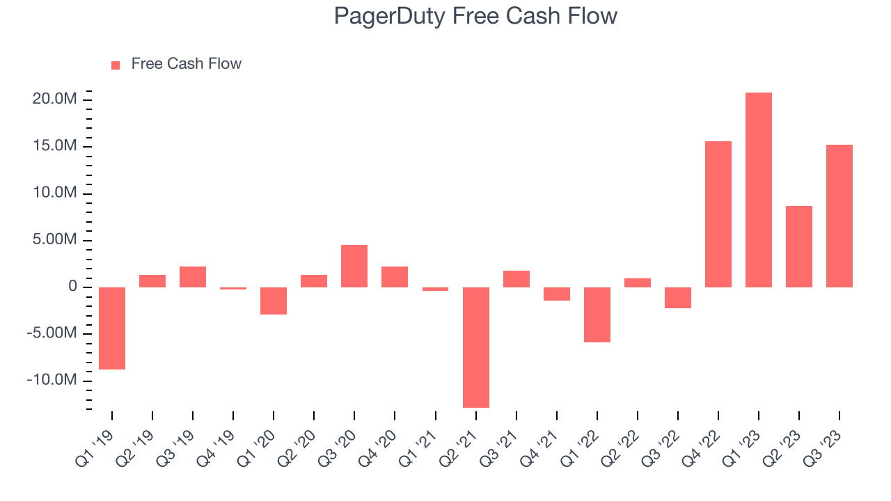 PagerDuty Free Cash Flow