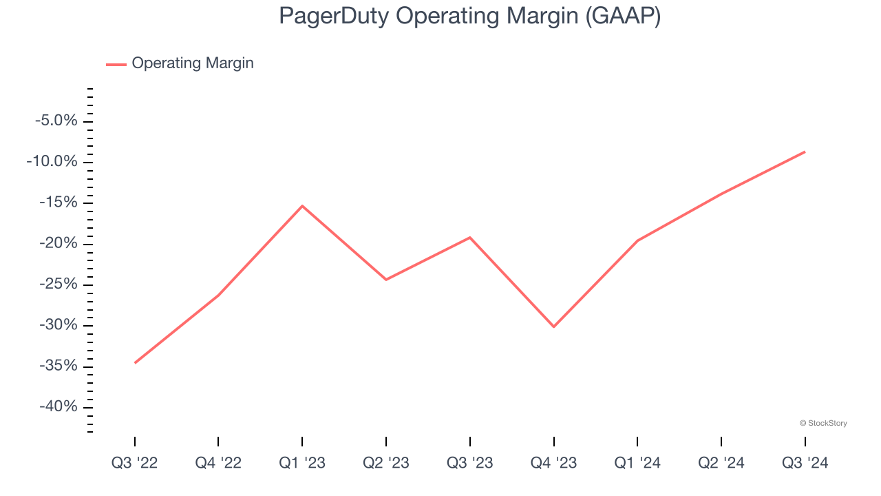 PagerDuty Operating Margin (GAAP)