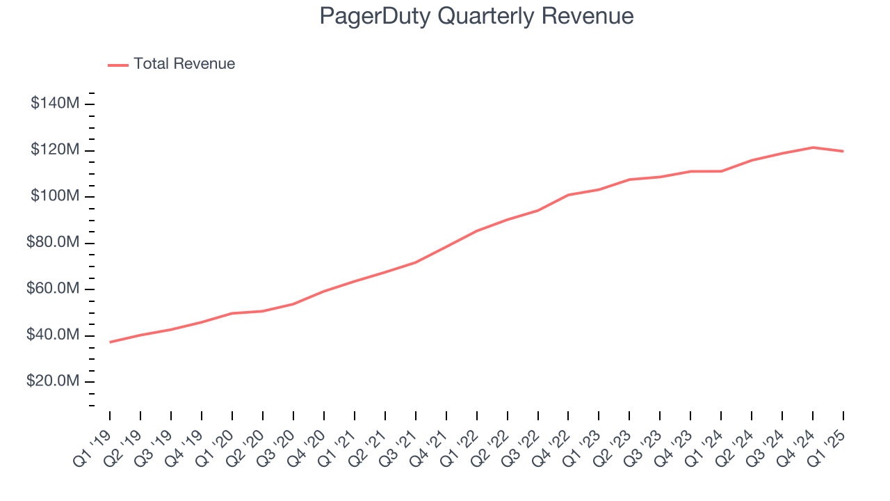 PagerDuty Quarterly Revenue