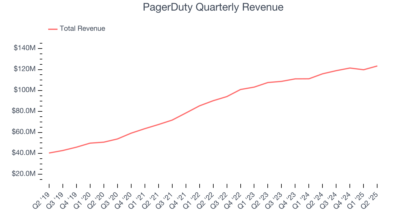 PagerDuty Quarterly Revenue