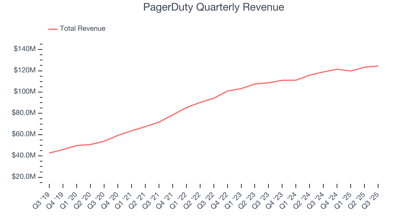 PagerDuty Quarterly Revenue